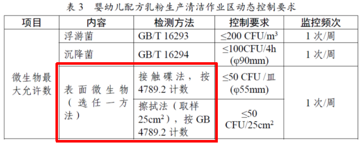 嬰配乳粉生產(chǎn)企業(yè)環(huán)境微生物監(jiān)測（一）——表面微生物采樣