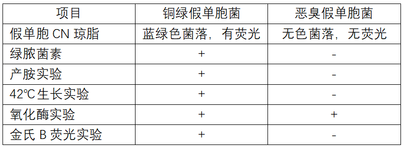 天然礦泉水檢測中的新角色--惡臭假單胞菌