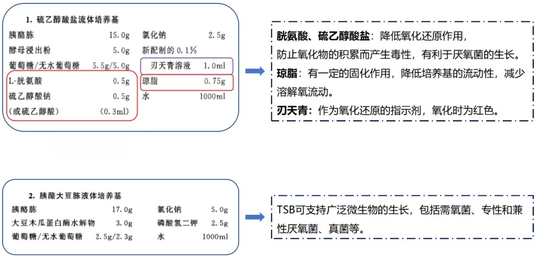 1101無菌檢查法——培養(yǎng)基適用性檢查操作要點（中國藥典2020年版四部）