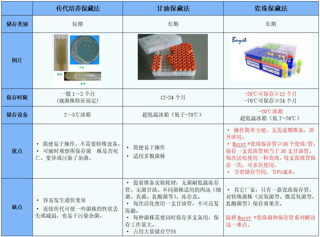 常見菌株保藏法的優(yōu)缺點對比