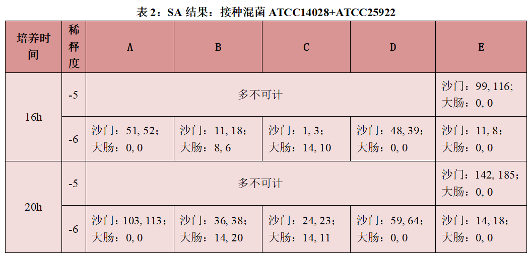 不同廠家RVS肉湯增菌效果的比較