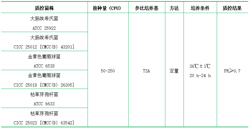 平板計數(shù)瓊脂（PCA）