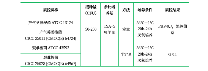 胰胨-亞硫酸鹽-環(huán)絲氨酸瓊脂基礎(chǔ)