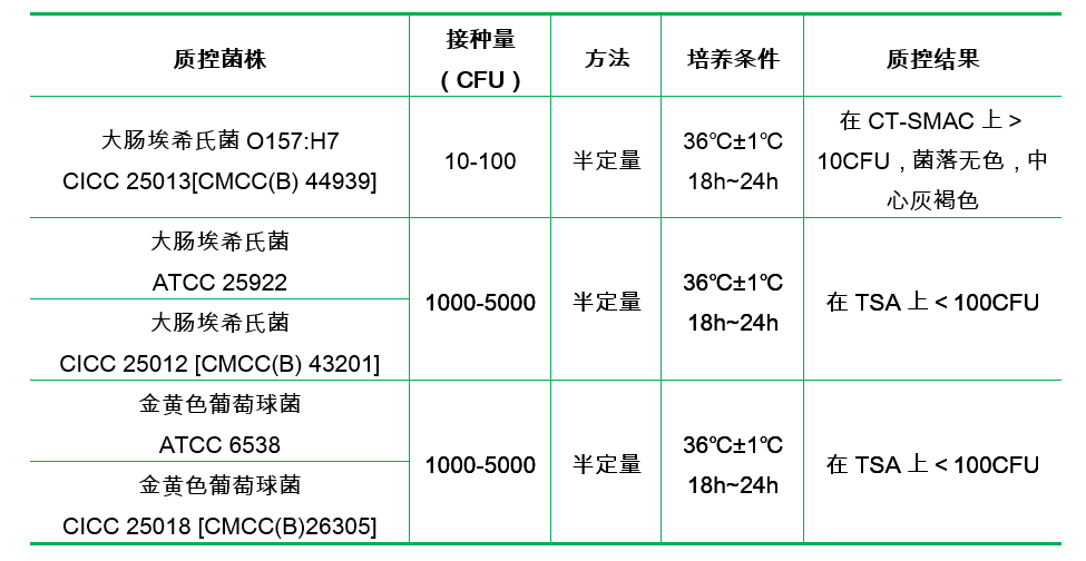 改良麥康凱肉湯基礎(chǔ)（CT-MAC）